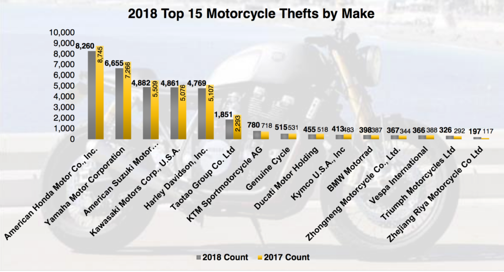 2018 Top 15 Motorcycle Thefts by Make