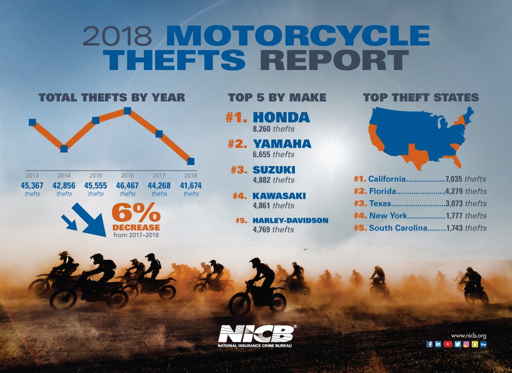 Motorcycle Thefts Declined in 2018