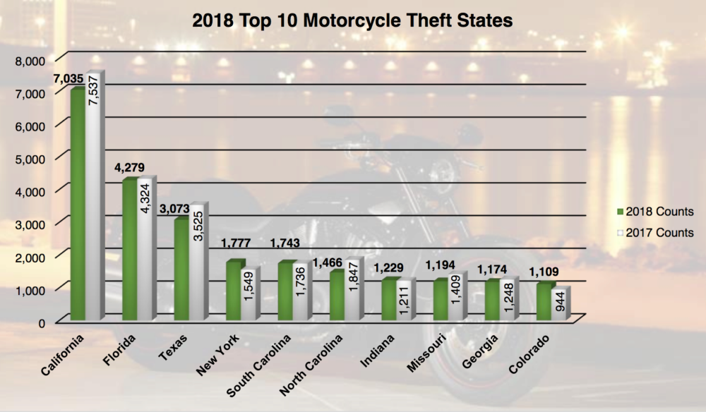 2018 Top 10 Motorcycle Theft States