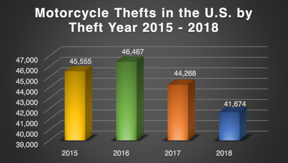 Motorcycle Thefts in the U.S. byTheft Year 2015 -2018